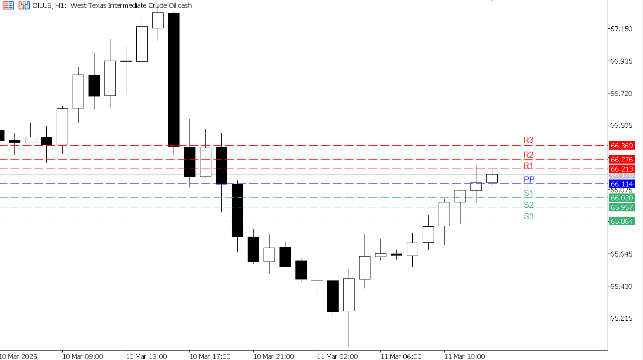 USOIL chart on the hourly time frame