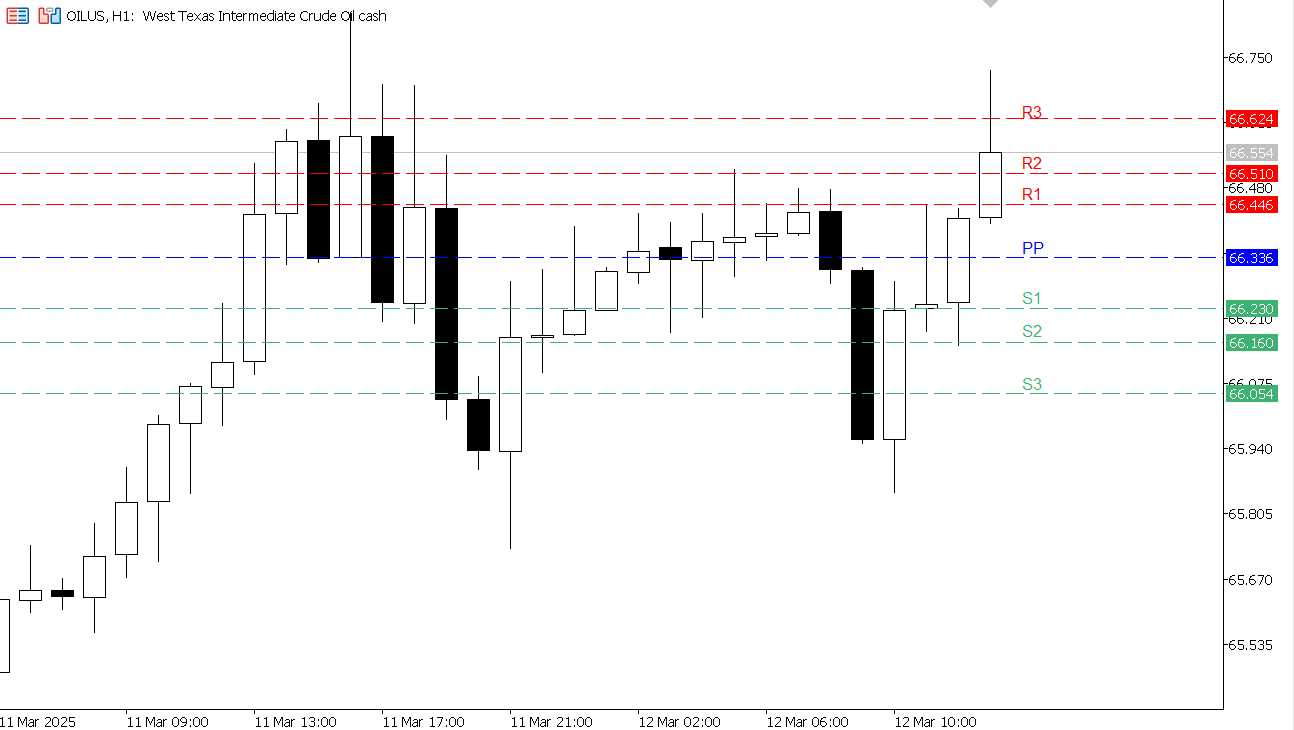 USOIL chart on the hourly time frame