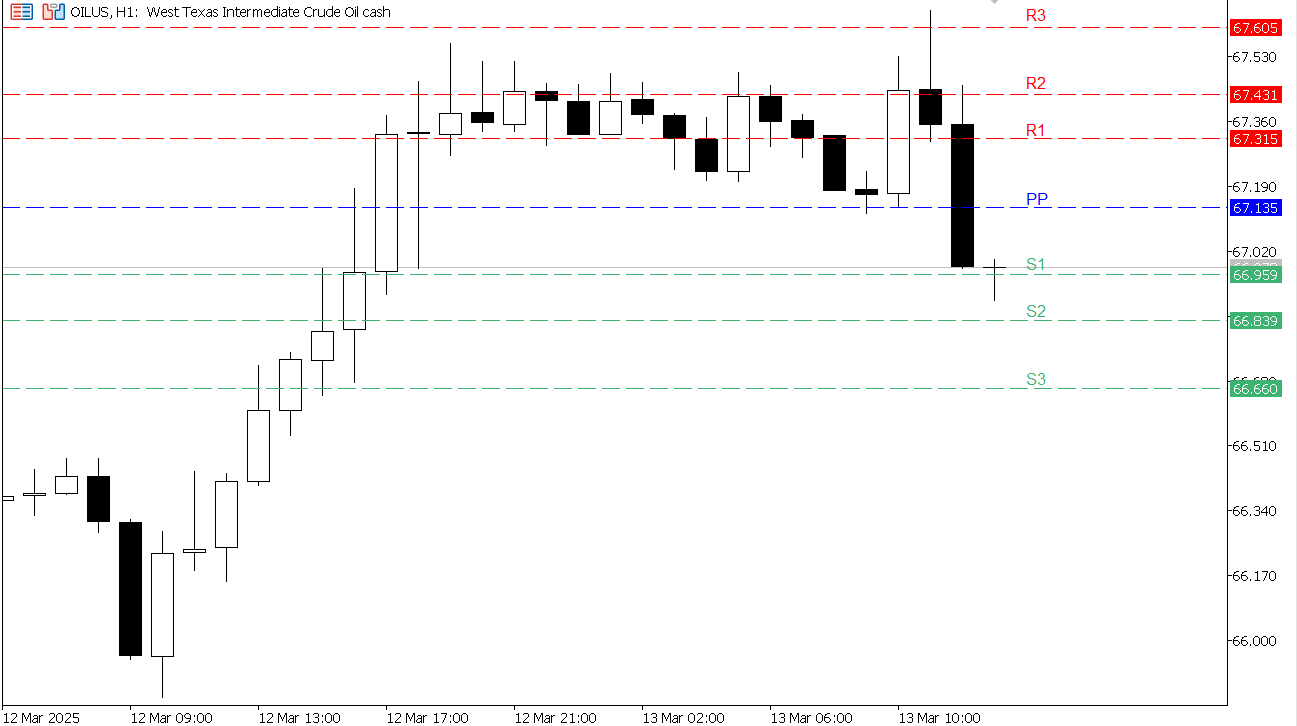 USOIL chart on the hourly time frame