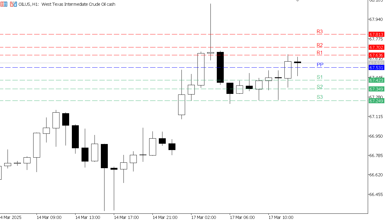 USOIL chart on the hourly time frame