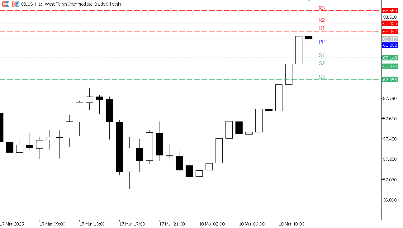 USOIL chart on the hourly time frame