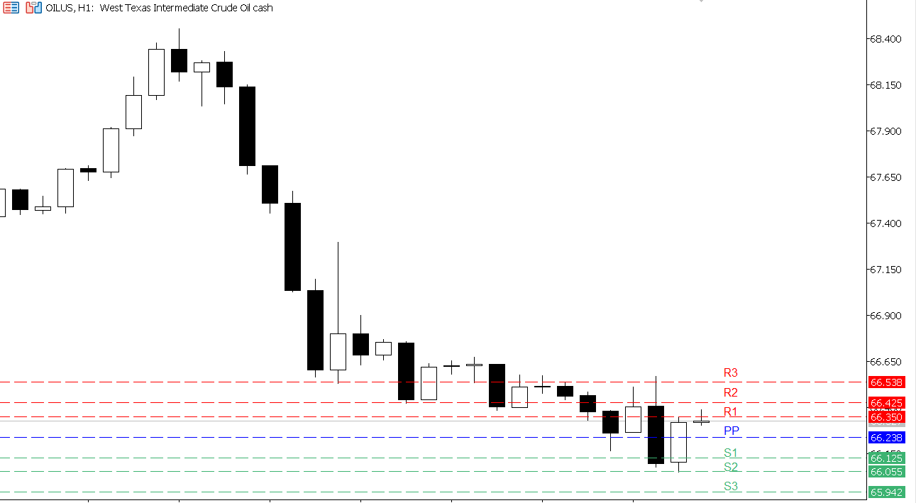 USOIL chart on the hourly time frame