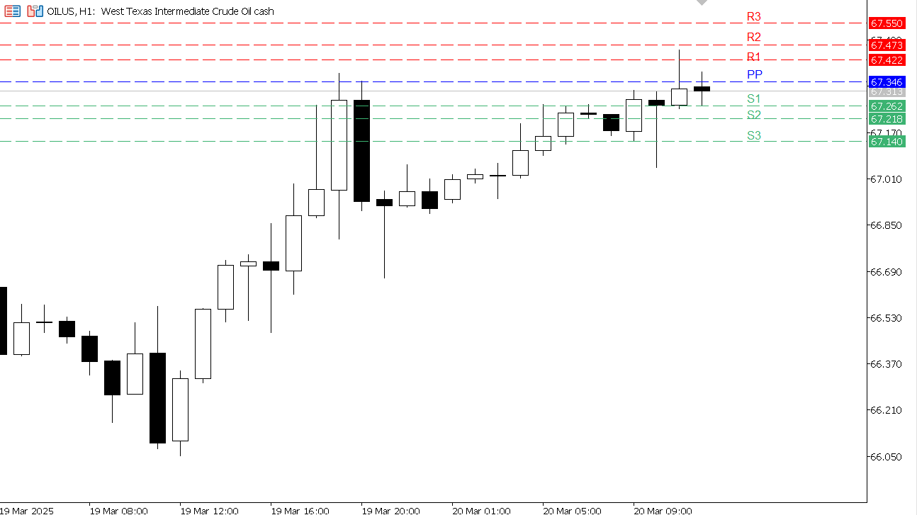 USOIL chart on the hourly time frame