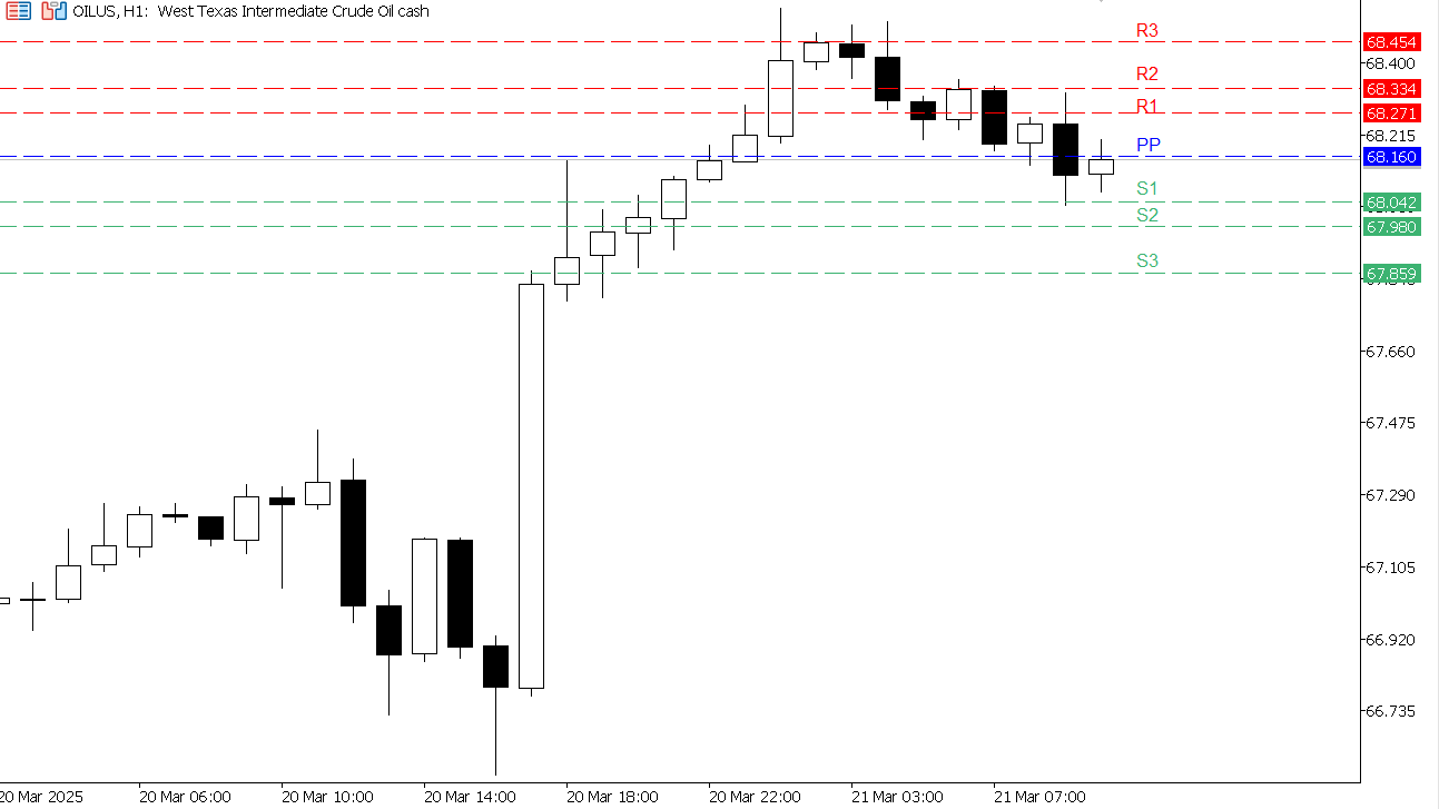 USOIL chart on the hourly time frame