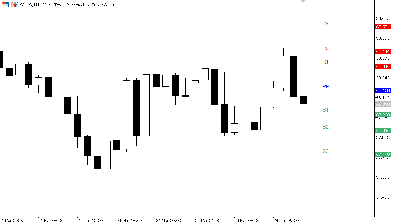 USOIL chart on the hourly time frame