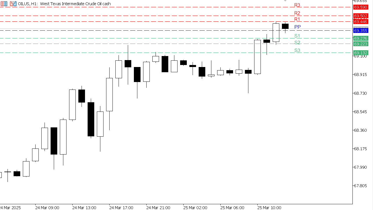 USOIL chart on the hourly time frame