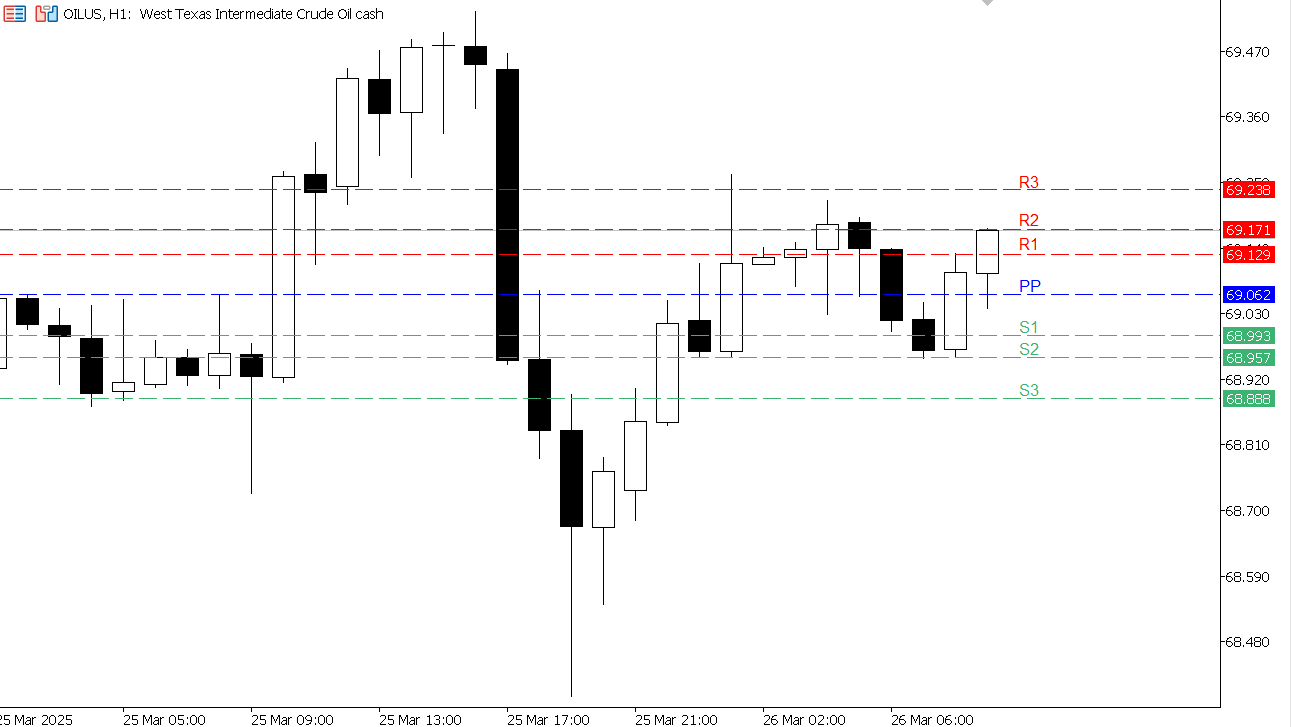 USOIL chart on the hourly time frame