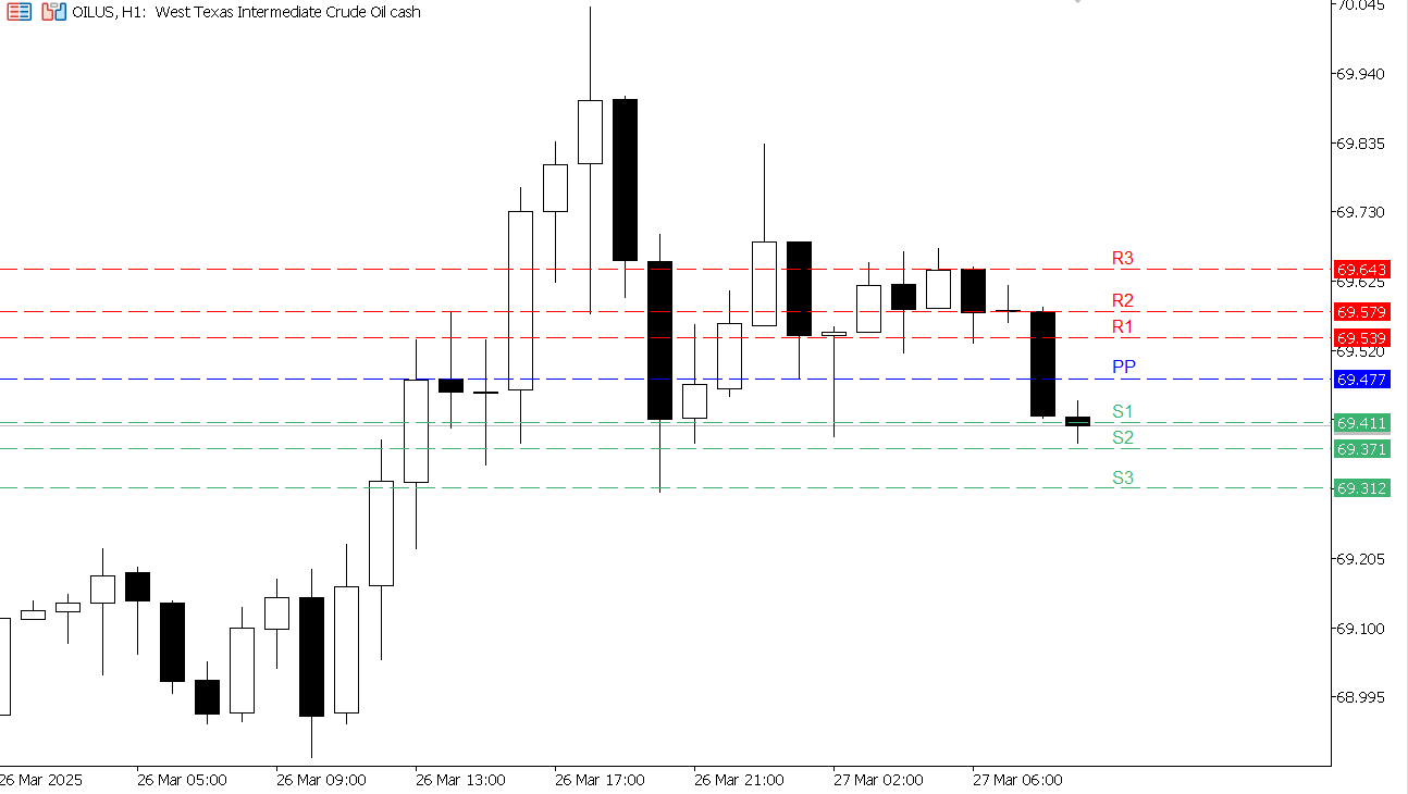 USOIL chart on the hourly time frame