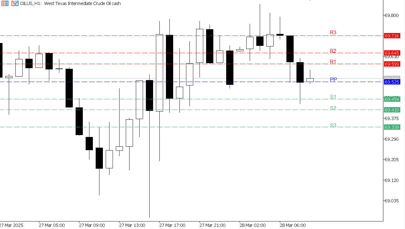 USOIL chart on the hourly time frame