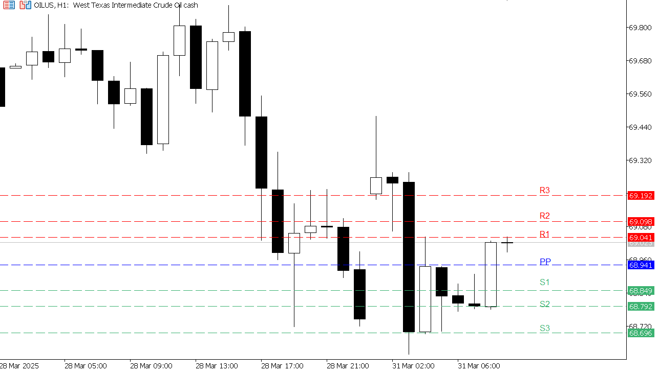 USOIL chart on the hourly time frame
