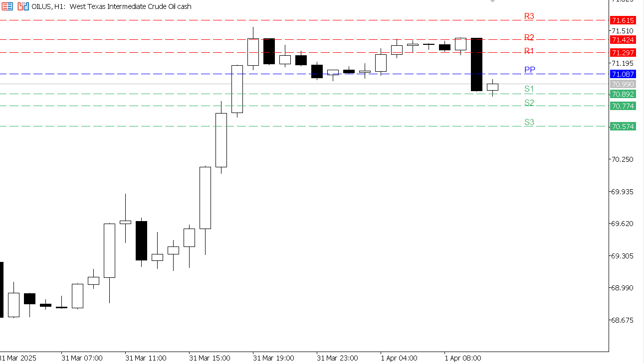 USOIL chart on the hourly time frame