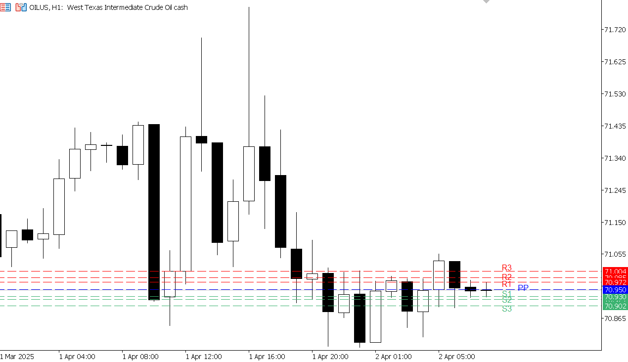 USOIL chart on the hourly time frame