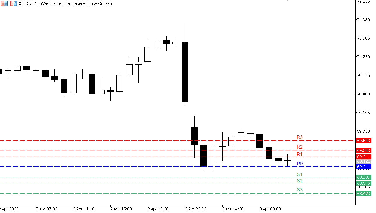 USOIL chart on the hourly time frame