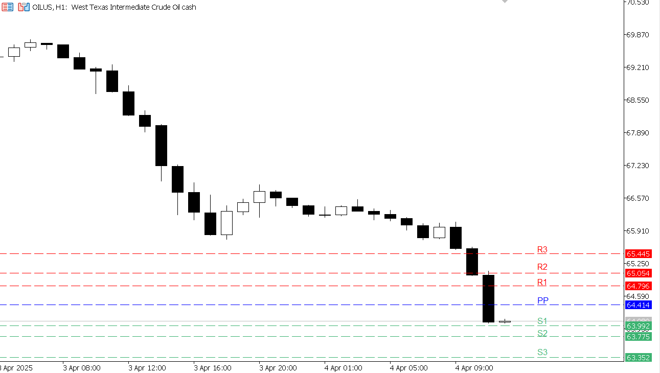 USOIL chart on the hourly time frame