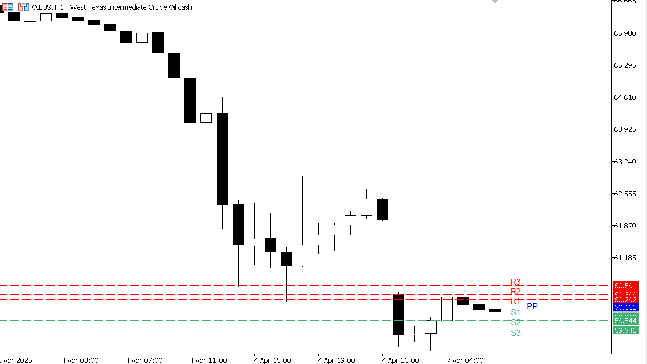 USOIL chart on the hourly time frame