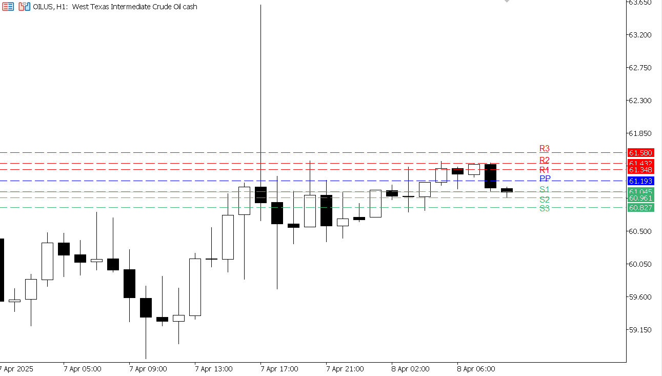 USOIL chart on the hourly time frame