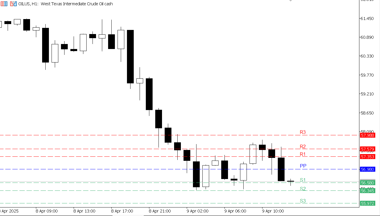 USOIL chart on the hourly time frame