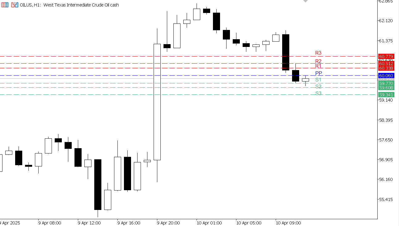 USOIL chart on the hourly time frame