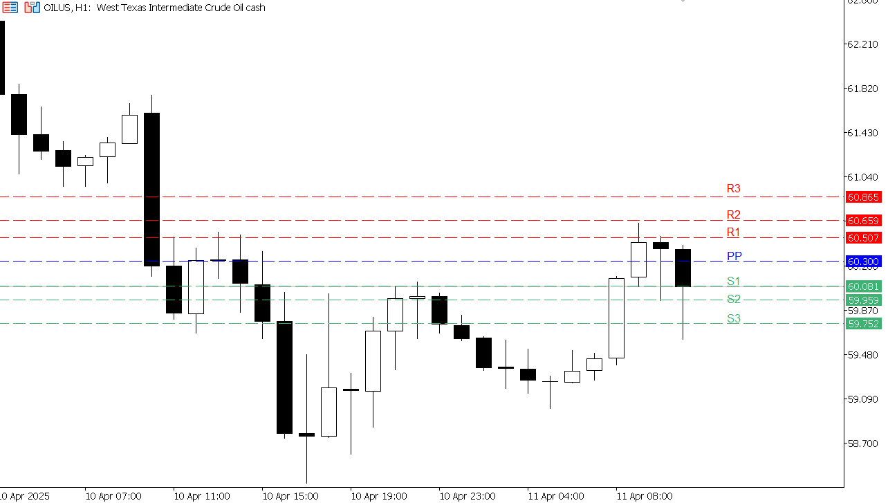 USOIL chart on the hourly time frame