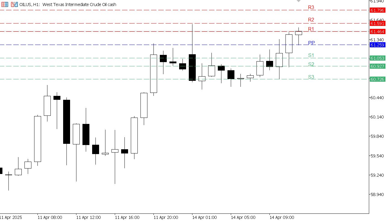 USOIL chart on the hourly time frame