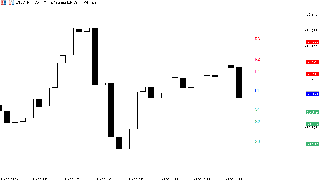 USOIL chart on the hourly time frame