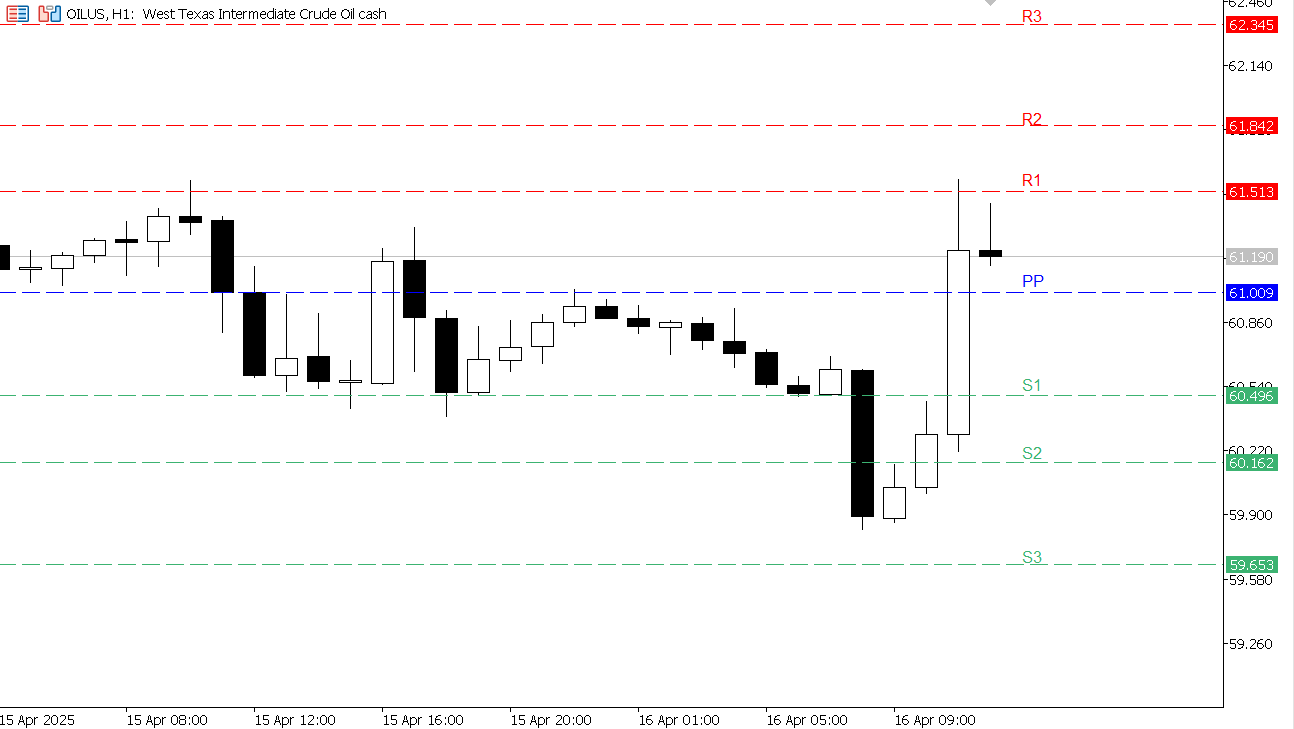 USOIL chart on the hourly time frame