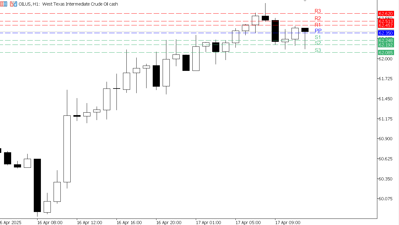 USOIL chart on the hourly time frame