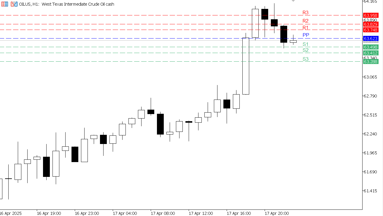 USOIL chart on the hourly time frame