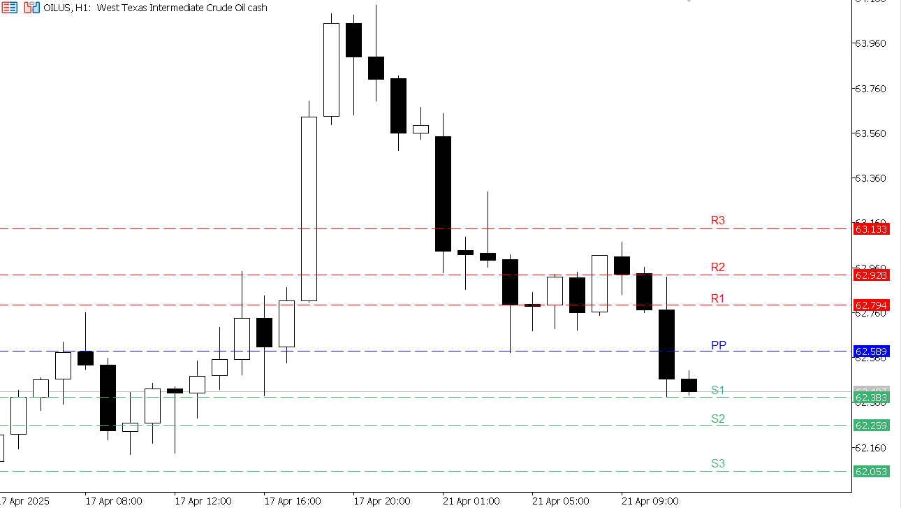 USOIL chart on the hourly time frame