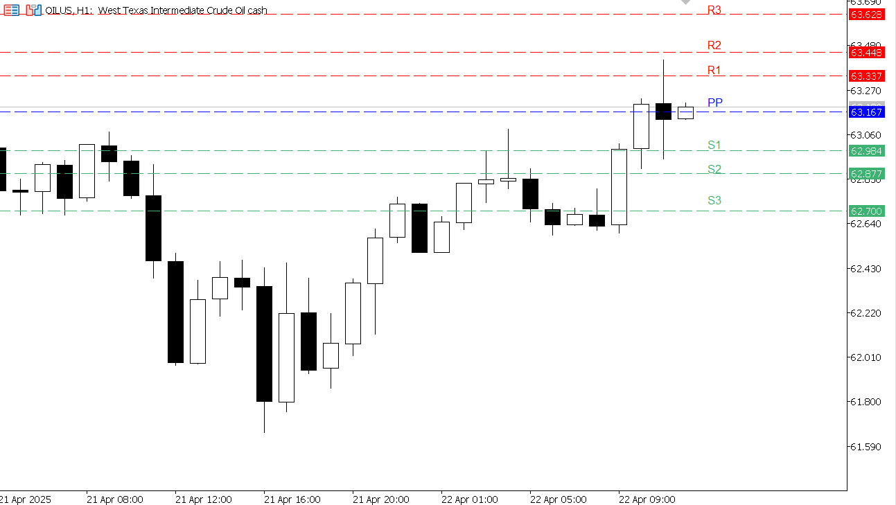 USOIL chart on the hourly time frame