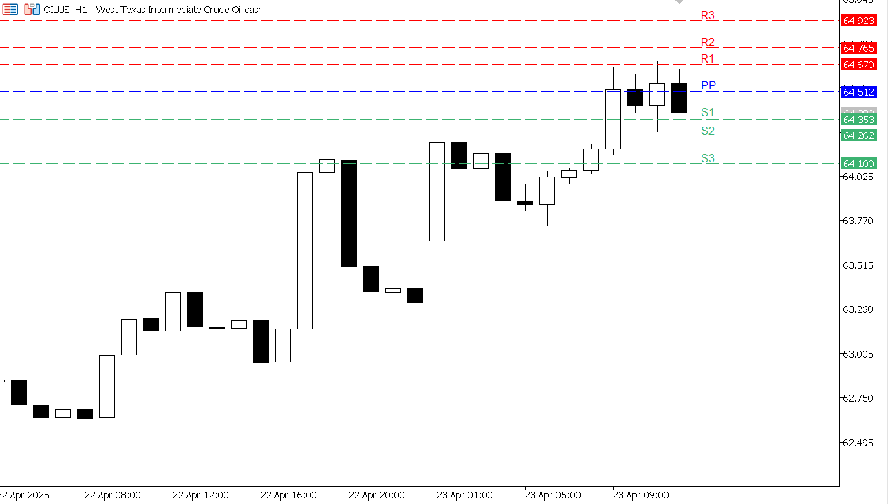 USOIL chart on the hourly time frame