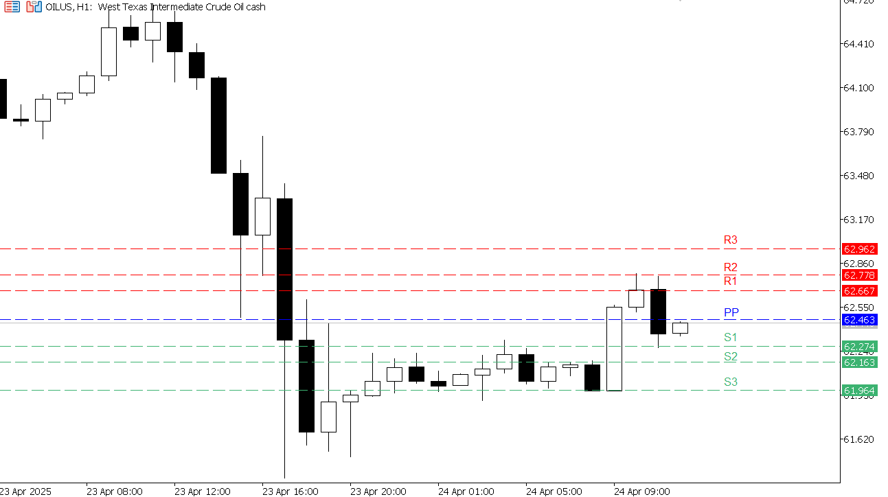 USOIL chart on the hourly time frame