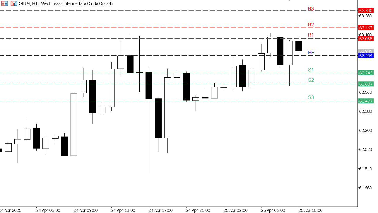 USOIL chart on the hourly time frame