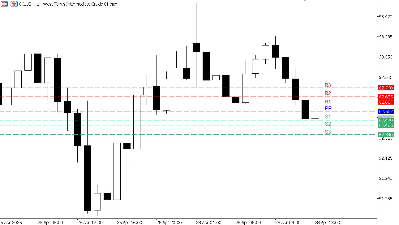 USOIL chart on the hourly time frame