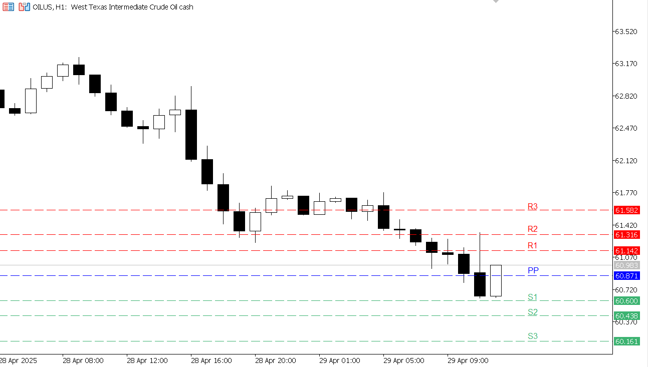 USOIL chart on the hourly time frame