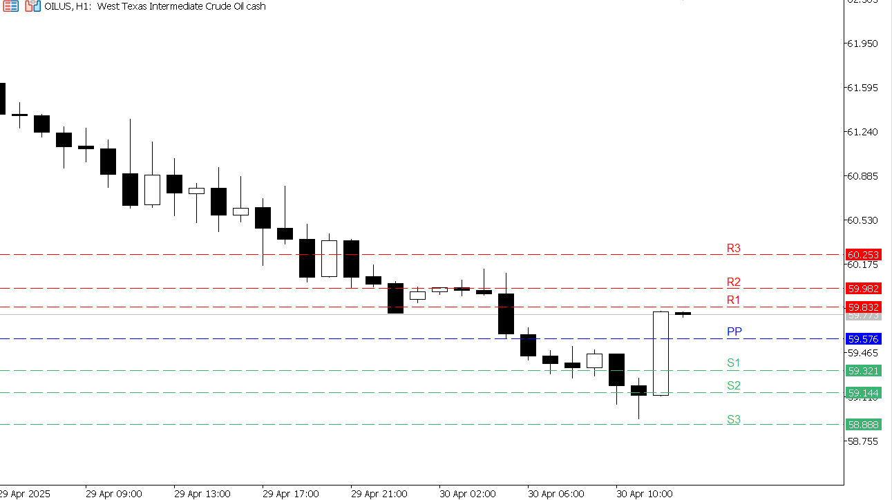 USOIL chart on the hourly time frame