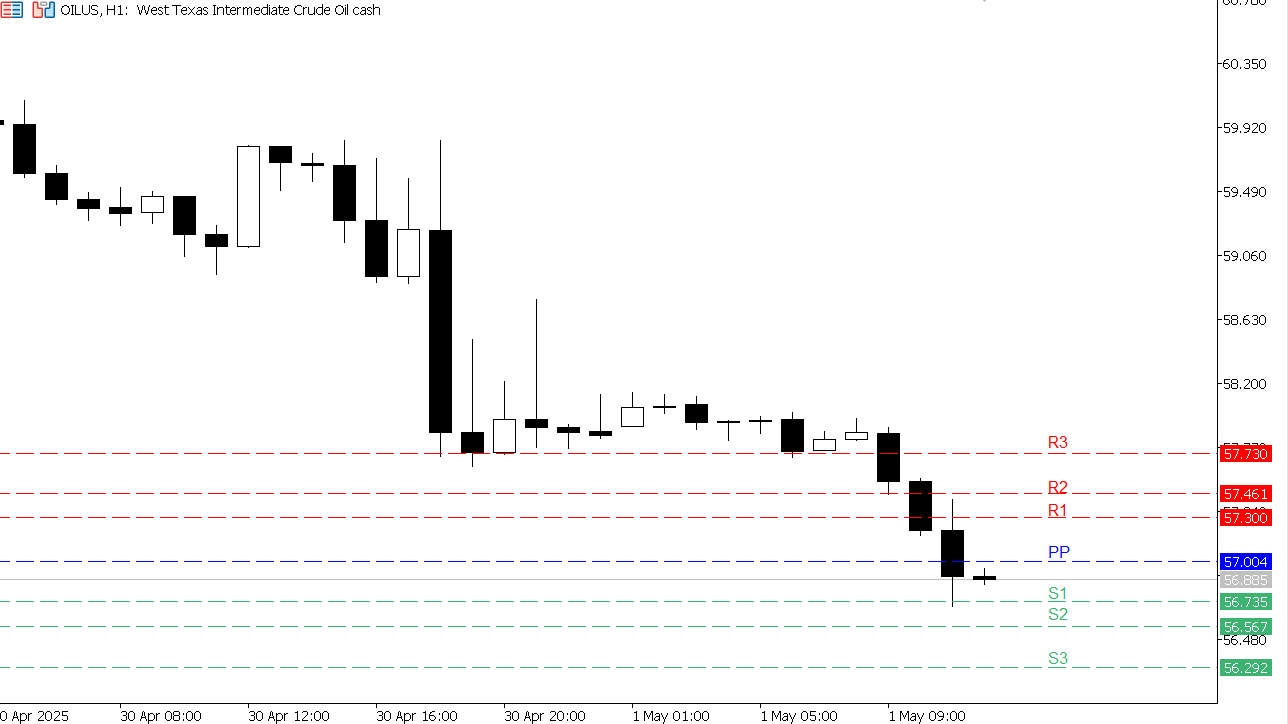 USOIL chart on the hourly time frame