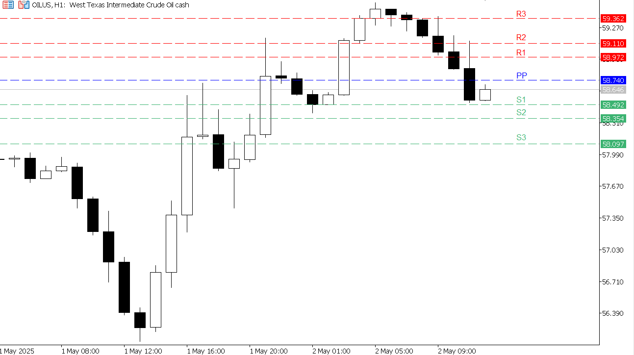 USOIL chart on the hourly time frame