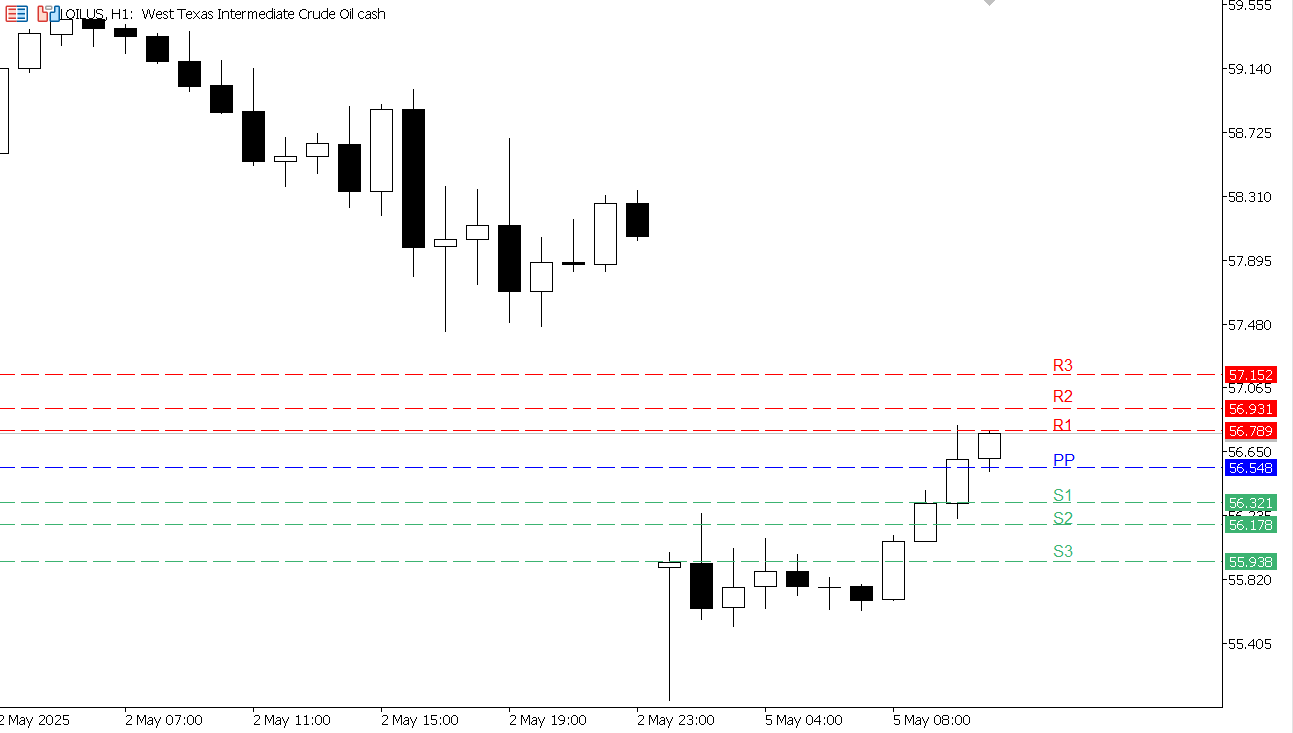 USOIL chart on the hourly time frame