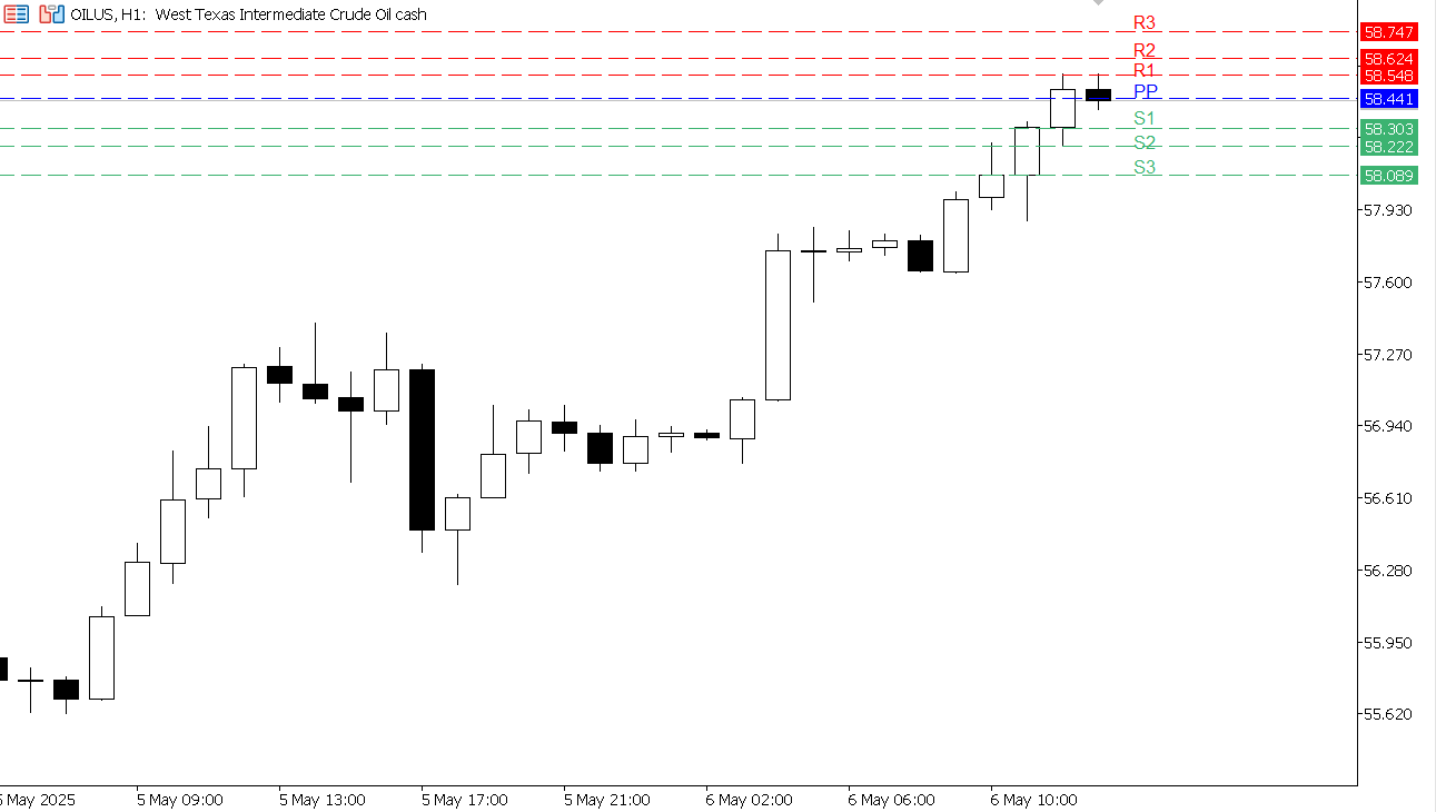 USOIL chart on the hourly time frame
