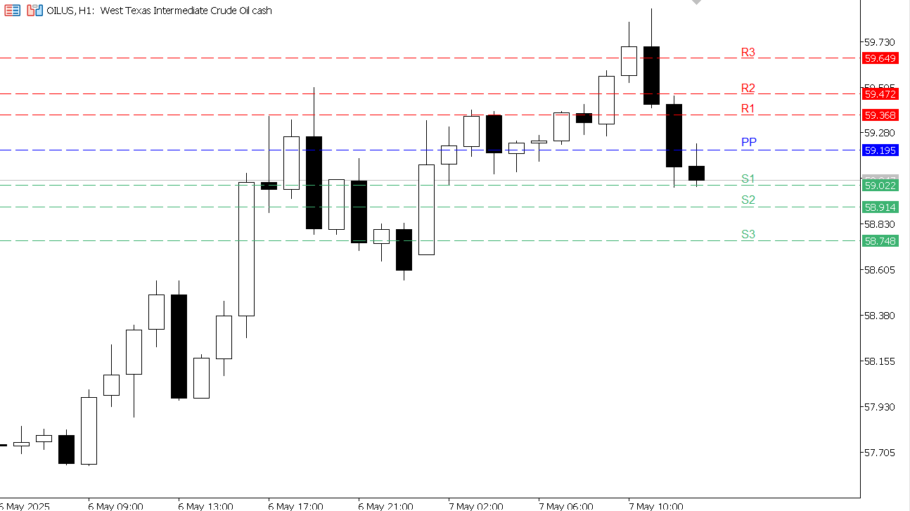 USOIL chart on the hourly time frame