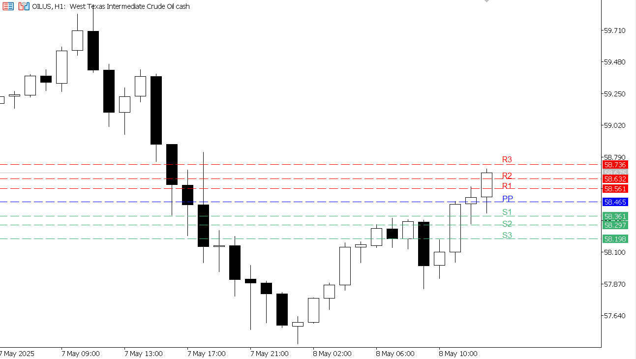 USOIL chart on the hourly time frame