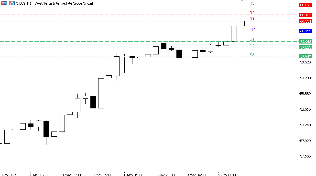 USOIL chart on the hourly time frame
