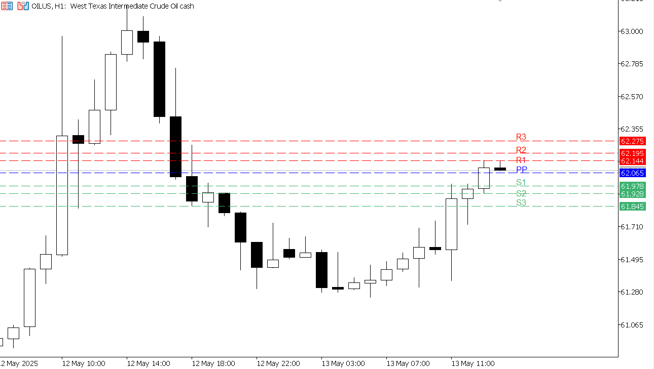 USOIL chart on the hourly time frame