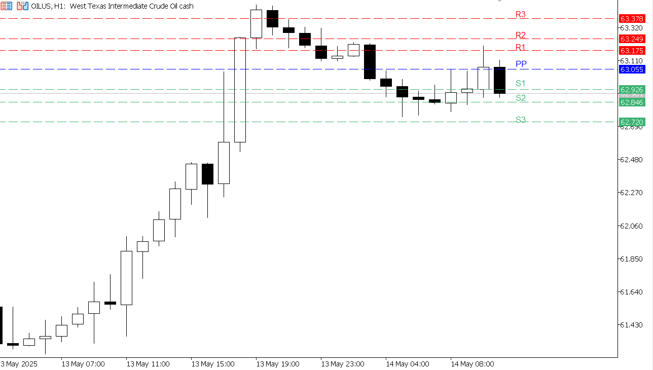 USOIL chart on the hourly time frame
