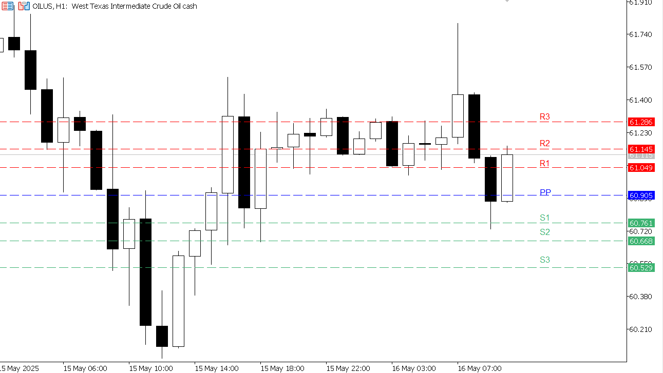 USOIL chart on the hourly time frame