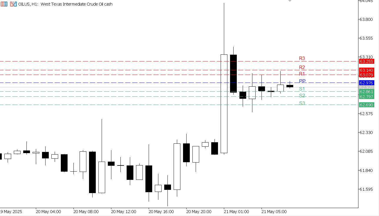 USOIL chart on the hourly time frame