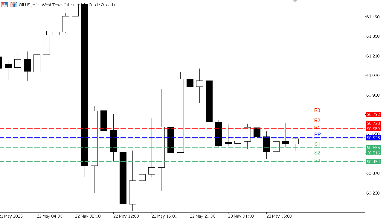 USOIL chart on the hourly time frame