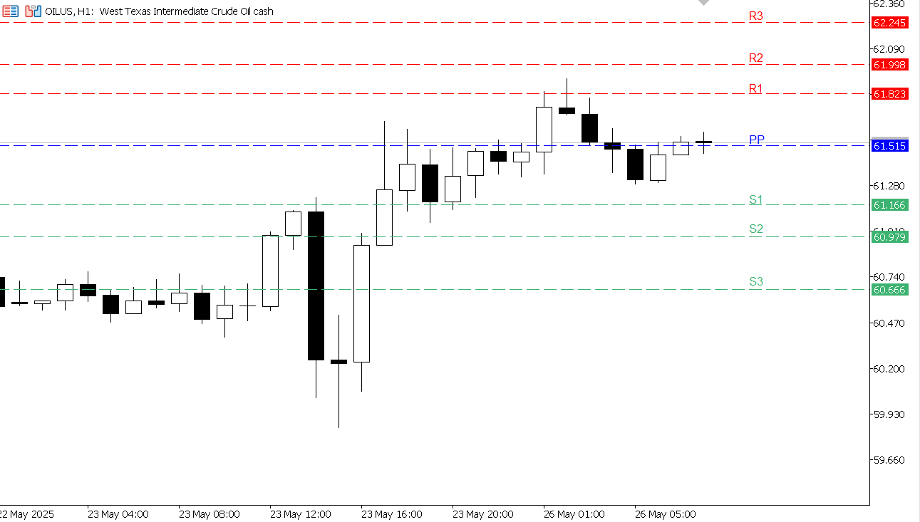 USOIL chart on the hourly time frame