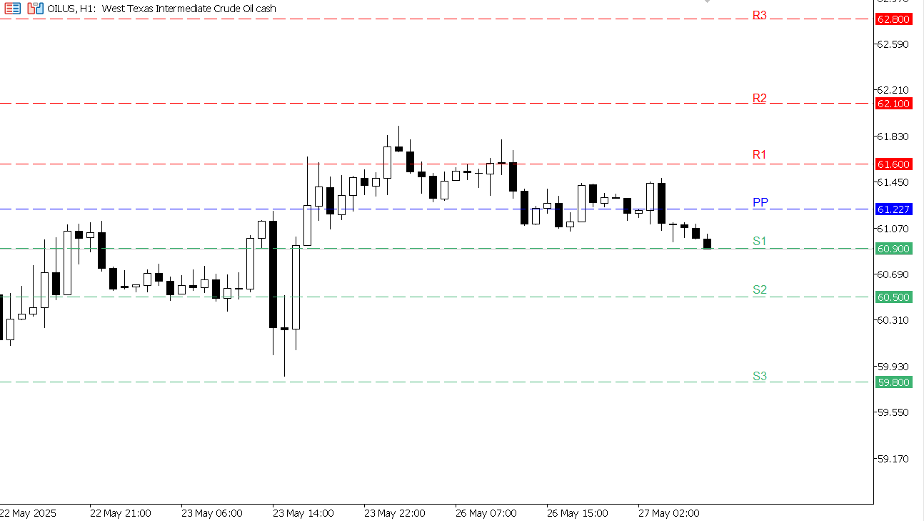 USOIL chart on the hourly time frame